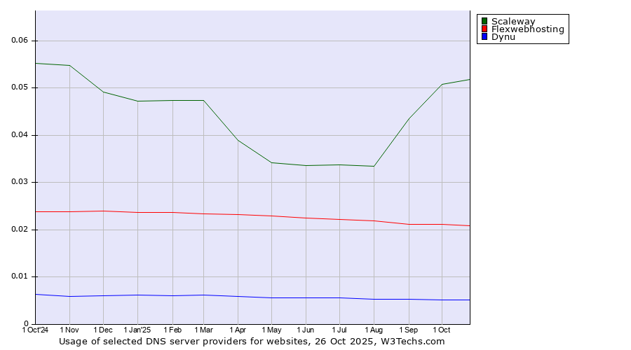 Historical trends in the usage of Scaleway vs. Flexwebhosting vs. Dynu