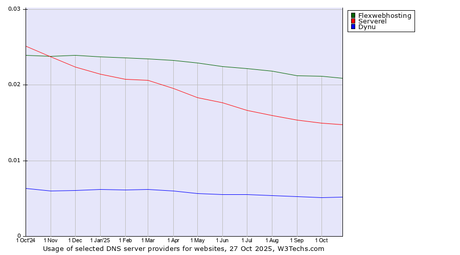 Historical trends in the usage of Flexwebhosting vs. Serverel vs. Dynu