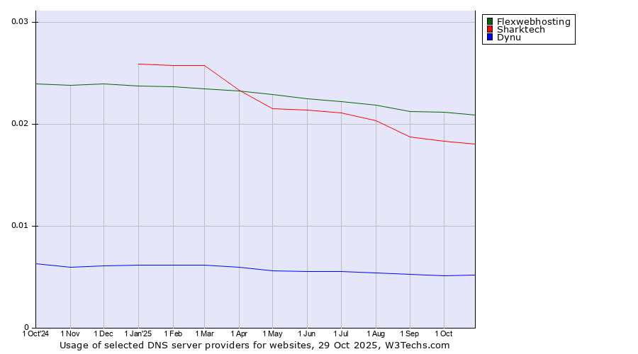 Historical trends in the usage of Flexwebhosting vs. Sharktech vs. Dynu