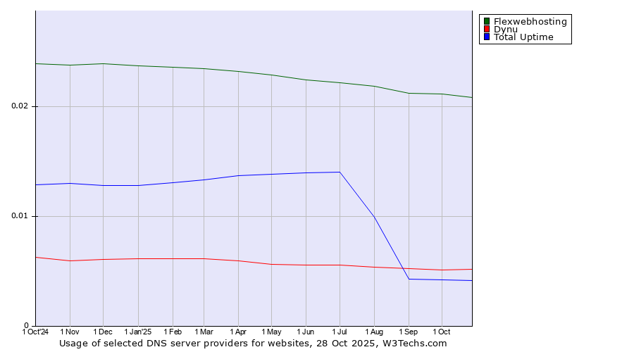 Historical trends in the usage of Flexwebhosting vs. Dynu vs. Total Uptime