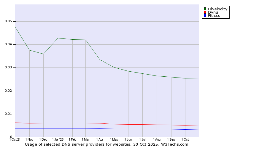 Historical trends in the usage of Hivelocity vs. Dynu vs. Fluccs