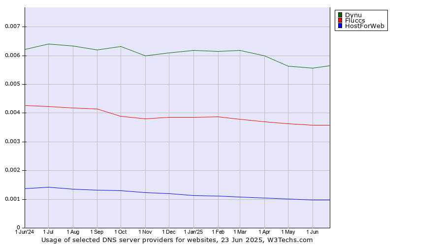 Historical trends in the usage of Dynu vs. Fluccs vs. HostForWeb