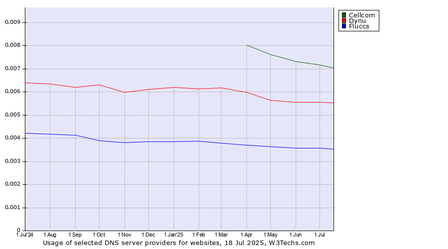 Historical trends in the usage of Cellcom vs. Dynu vs. Fluccs