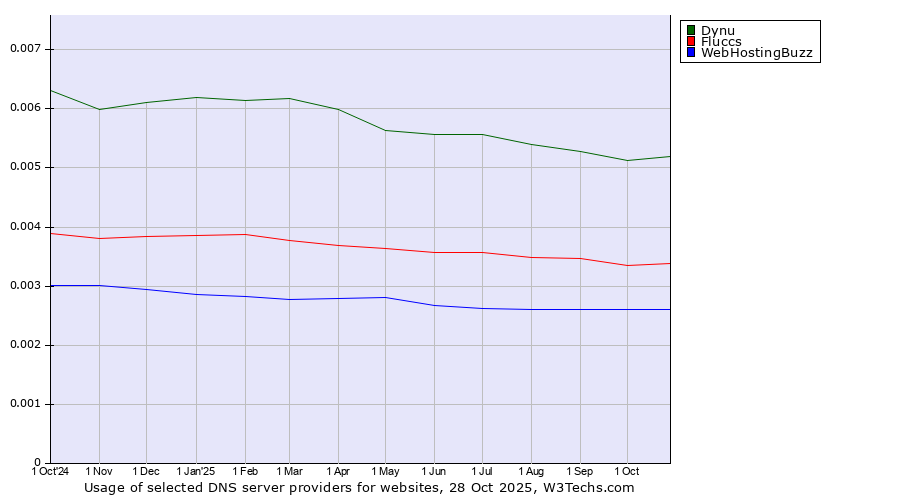 Historical trends in the usage of Dynu vs. Fluccs vs. WebHostingBuzz