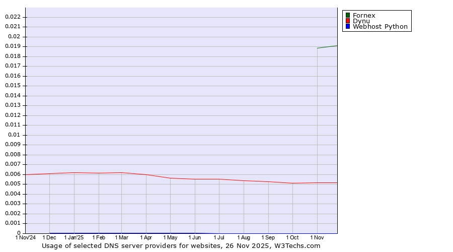 Historical trends in the usage of Fornex vs. Dynu vs. Webhost Python
