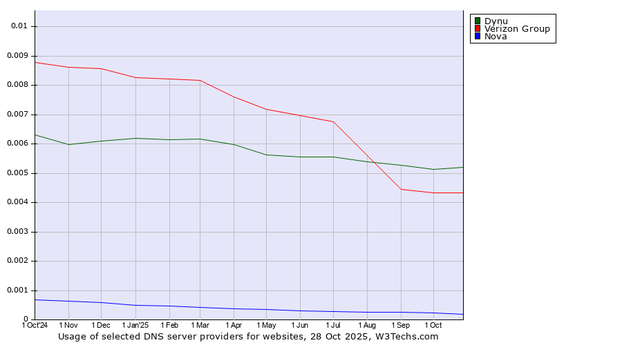 Historical trends in the usage of Dynu vs. Verizon Group vs. Nova