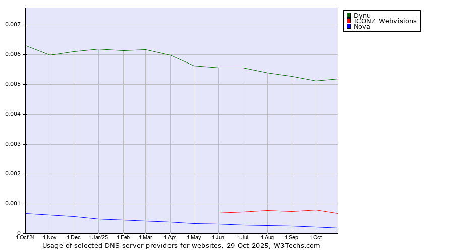Historical trends in the usage of Dynu vs. ICONZ-Webvisions vs. Nova