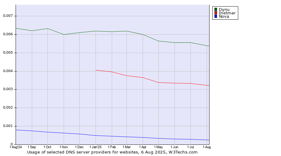 Historical trends in the usage of Dynu vs. Inetmar vs. Nova