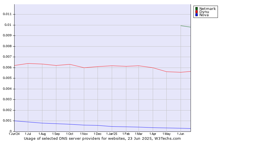 Historical trends in the usage of Netmark vs. Dynu vs. Nova