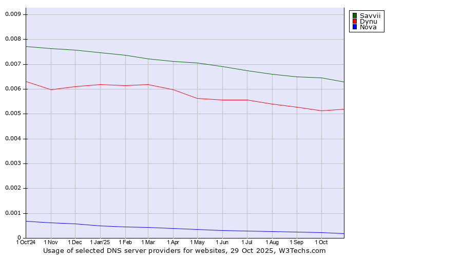 Historical trends in the usage of Savvii vs. Dynu vs. Nova