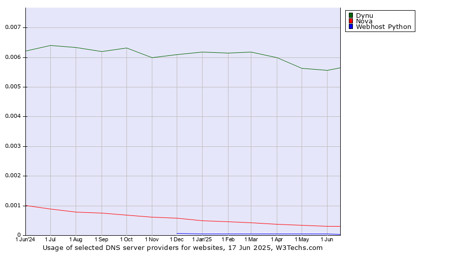 Historical trends in the usage of Dynu vs. Nova vs. Webhost Python