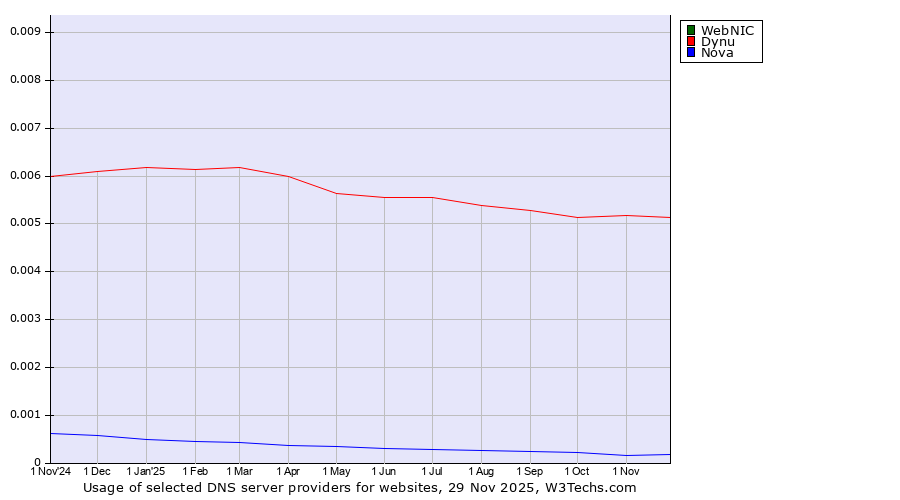 Historical trends in the usage of WebNIC vs. Dynu vs. Nova
