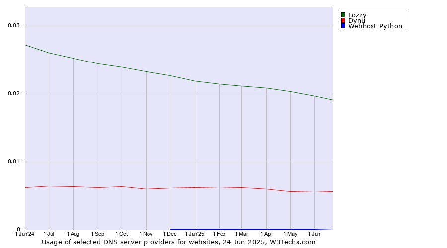 Historical trends in the usage of Fozzy vs. Dynu vs. Webhost Python
