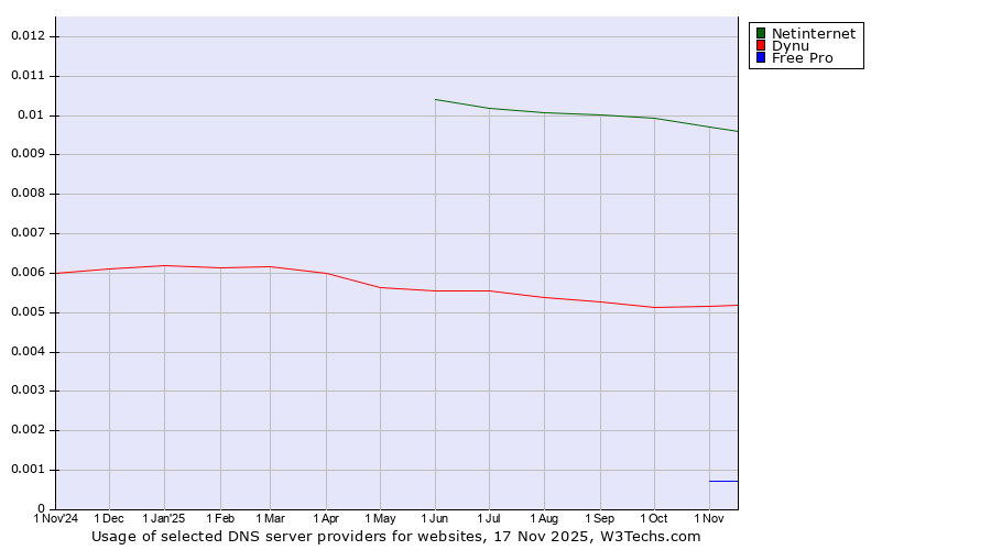 Historical trends in the usage of Netinternet vs. Dynu vs. Free Pro