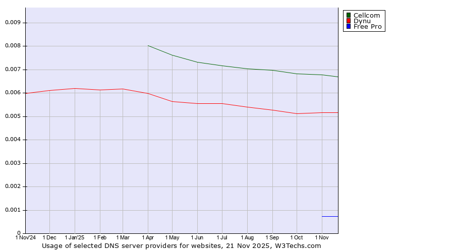 Historical trends in the usage of Cellcom vs. Dynu vs. Free Pro