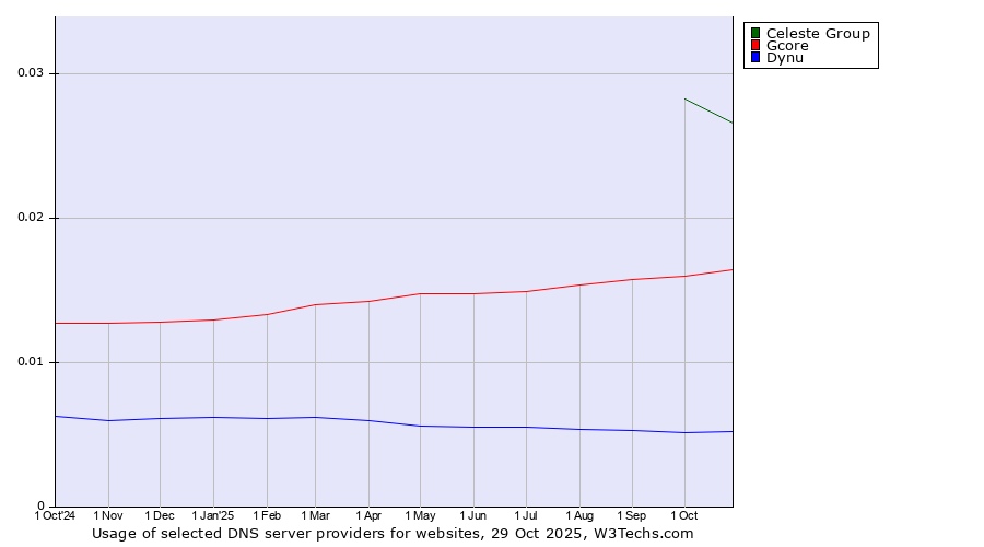 Historical trends in the usage of Celeste Group vs. Gcore vs. Dynu