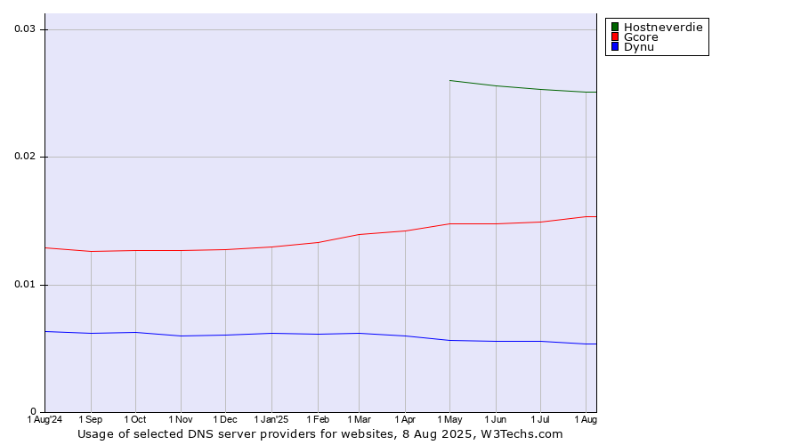 Historical trends in the usage of Hostneverdie vs. Gcore vs. Dynu