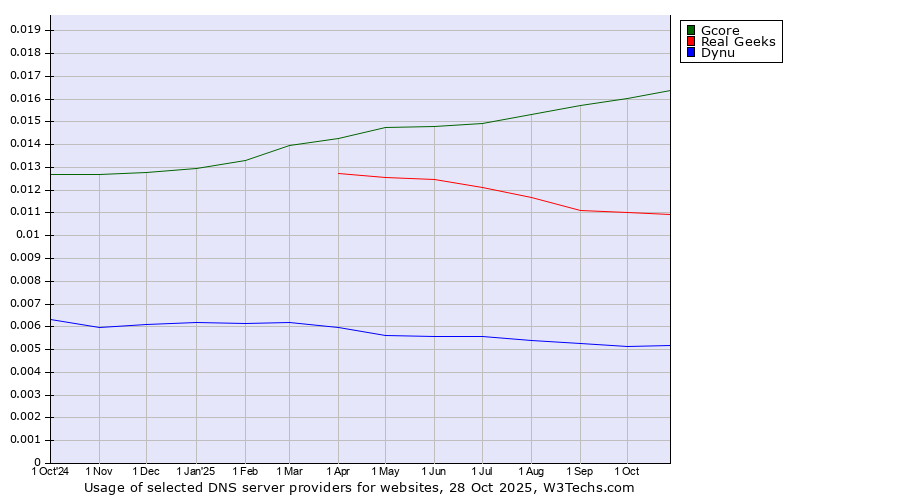 Historical trends in the usage of Gcore vs. Real Geeks vs. Dynu