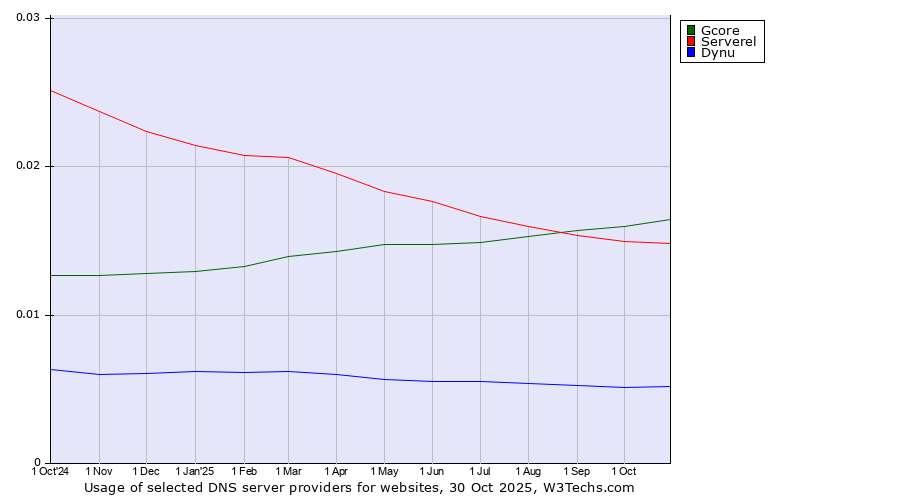 Historical trends in the usage of Gcore vs. Serverel vs. Dynu