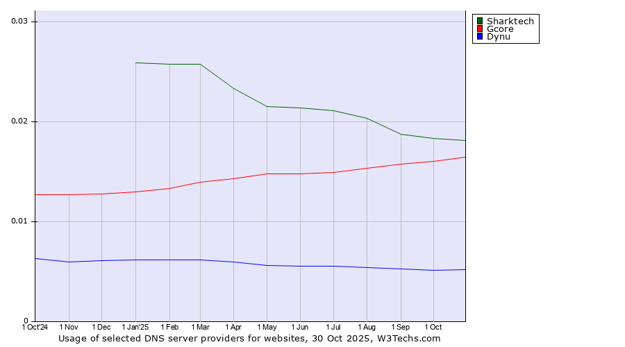 Historical trends in the usage of Sharktech vs. Gcore vs. Dynu