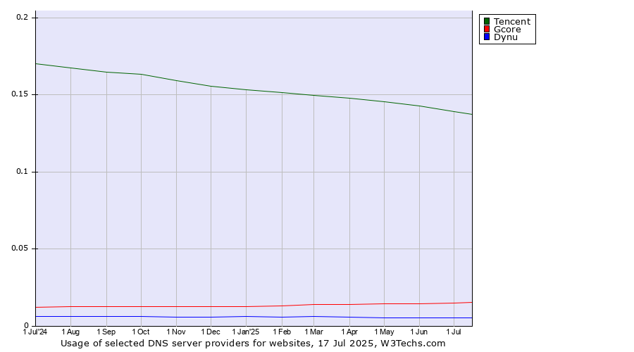 Historical trends in the usage of Tencent vs. Gcore vs. Dynu
