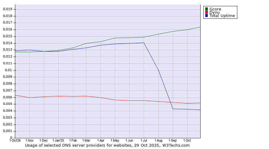 Historical trends in the usage of Gcore vs. Dynu vs. Total Uptime
