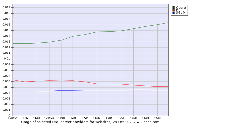 Historical trends in the usage of Gcore vs. Dynu vs. we22