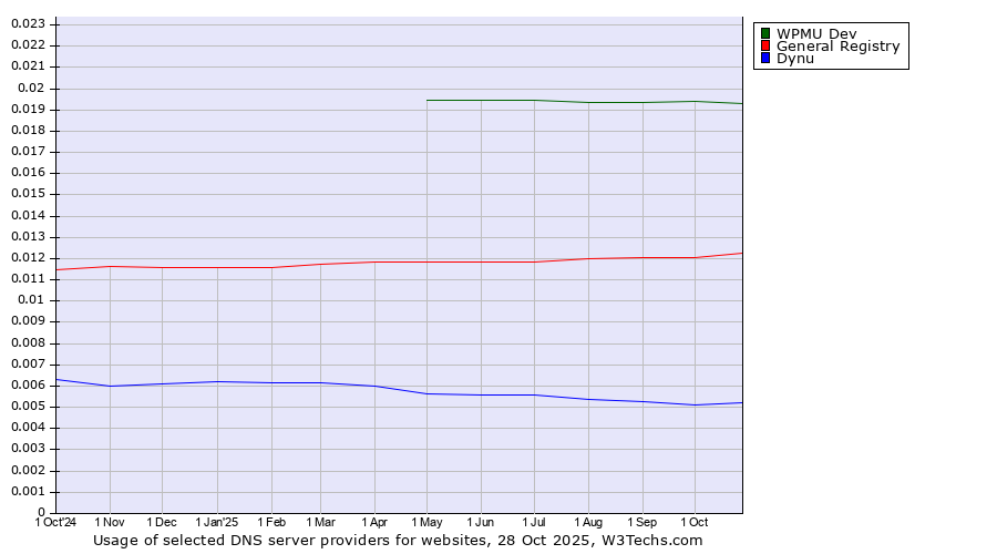 Historical trends in the usage of WPMU Dev vs. General Registry vs. Dynu