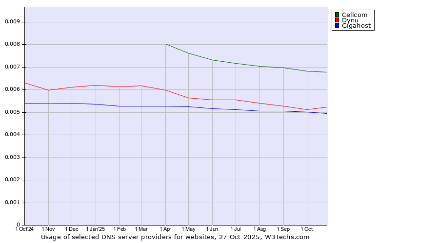 Historical trends in the usage of Cellcom vs. Dynu vs. Gigahost