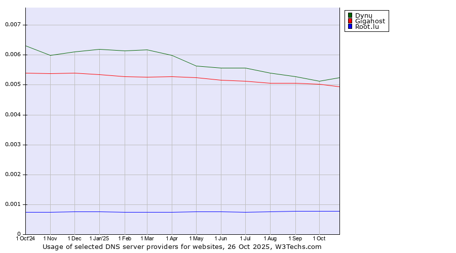 Historical trends in the usage of Dynu vs. Gigahost vs. Root.lu