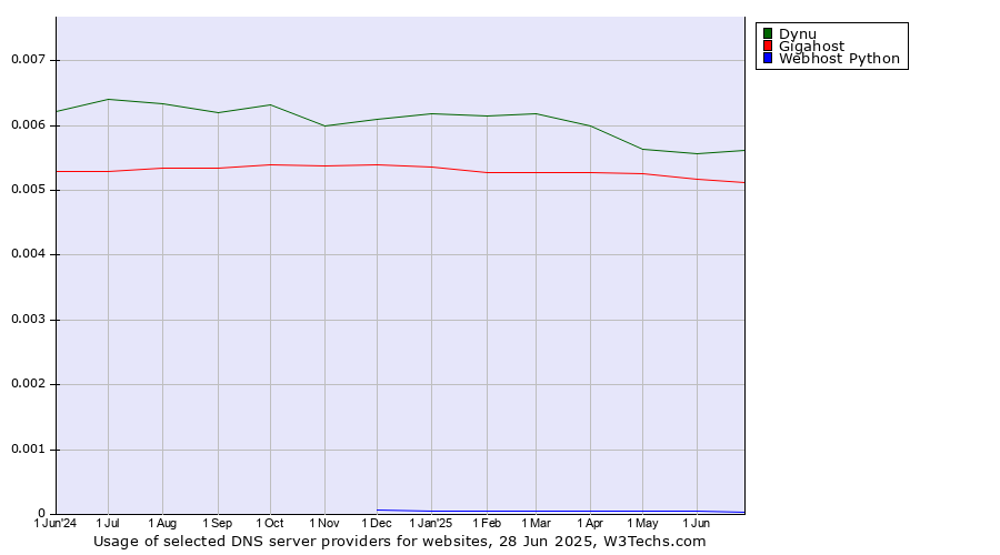 Historical trends in the usage of Dynu vs. Gigahost vs. Webhost Python