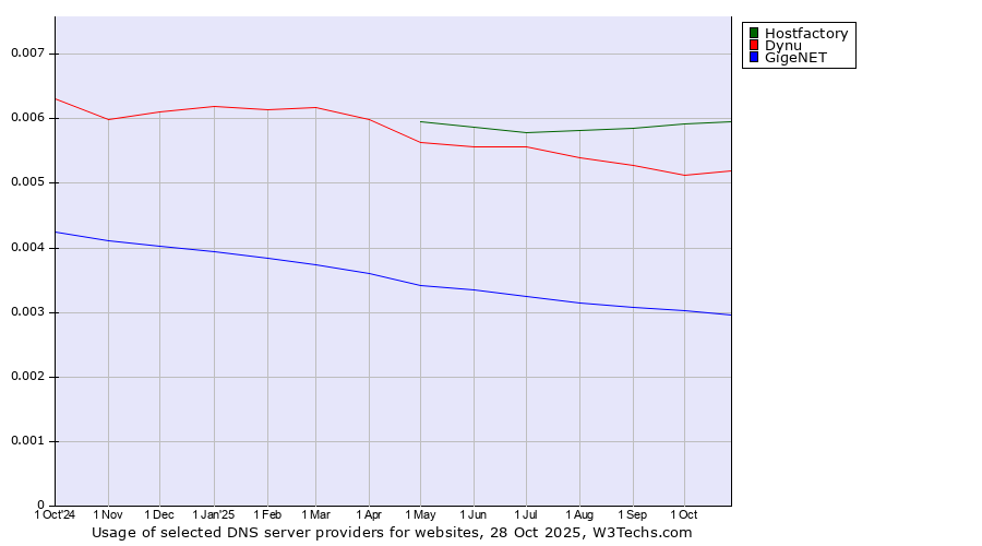 Historical trends in the usage of Hostfactory vs. Dynu vs. GigeNET