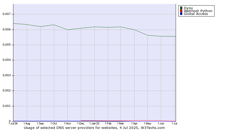 Historical trends in the usage of Dynu vs. Webhost Python vs. Global Access