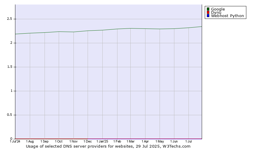 Historical trends in the usage of Google vs. Dynu vs. Webhost Python
