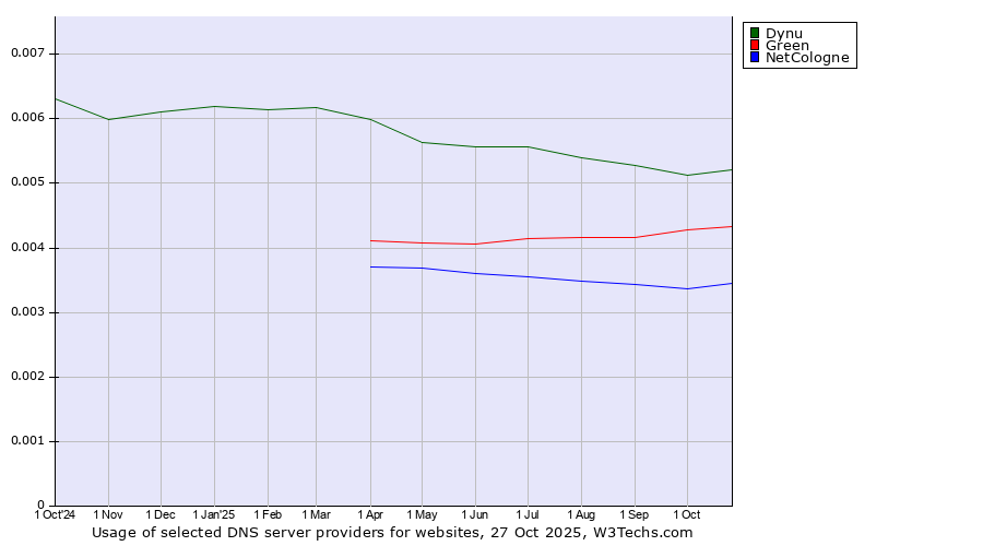 Historical trends in the usage of Dynu vs. Green vs. NetCologne