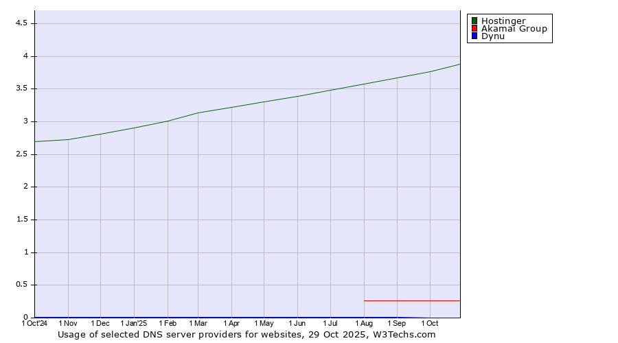 Historical trends in the usage of Hostinger vs. Akamai Group vs. Dynu