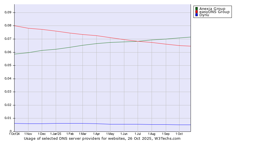 Historical trends in the usage of Anexia Group vs. easyDNS Group vs. Dynu