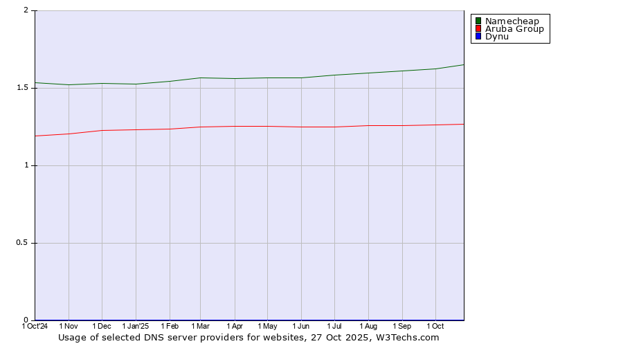 Historical trends in the usage of Namecheap vs. Aruba Group vs. Dynu
