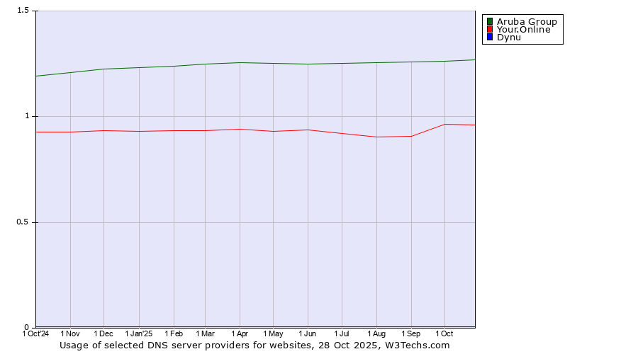 Historical trends in the usage of Aruba Group vs. Your.Online vs. Dynu