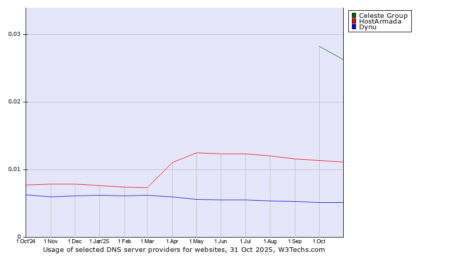Historical trends in the usage of Celeste Group vs. HostArmada vs. Dynu
