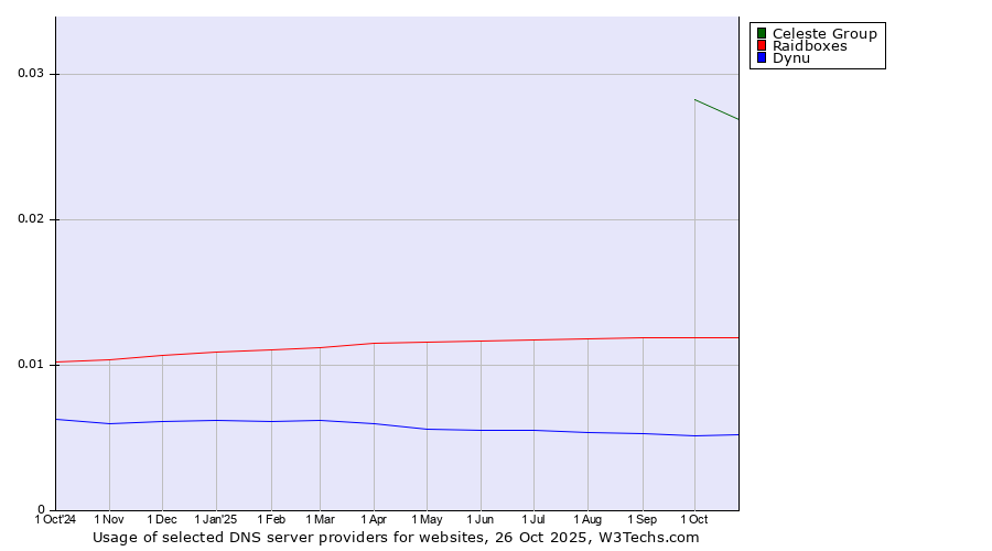 Historical trends in the usage of Celeste Group vs. Raidboxes vs. Dynu