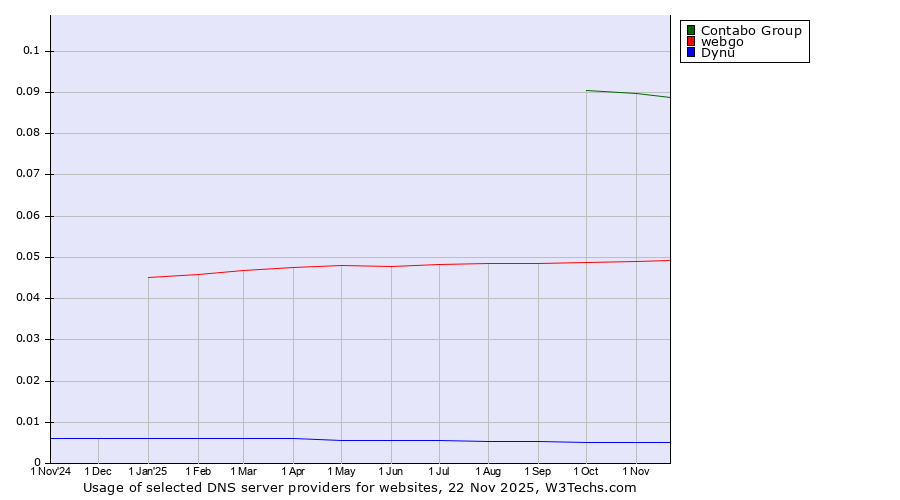 Historical trends in the usage of Contabo Group vs. webgo vs. Dynu