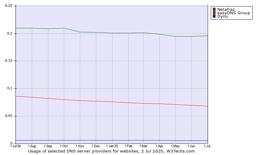 Historical trends in the usage of Netafraz vs. easyDNS Group vs. Dynu