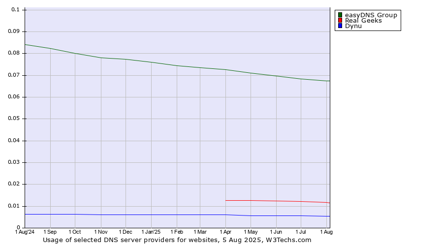 Historical trends in the usage of easyDNS Group vs. Real Geeks vs. Dynu
