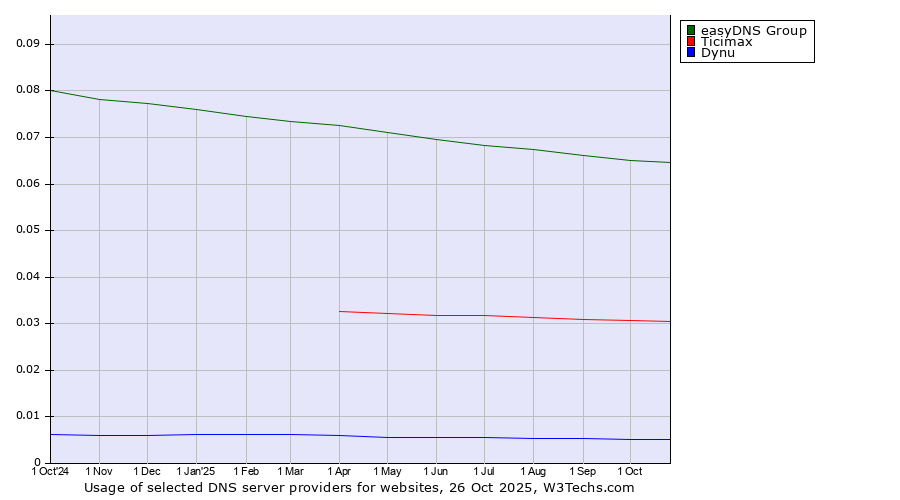 Historical trends in the usage of easyDNS Group vs. Ticimax vs. Dynu