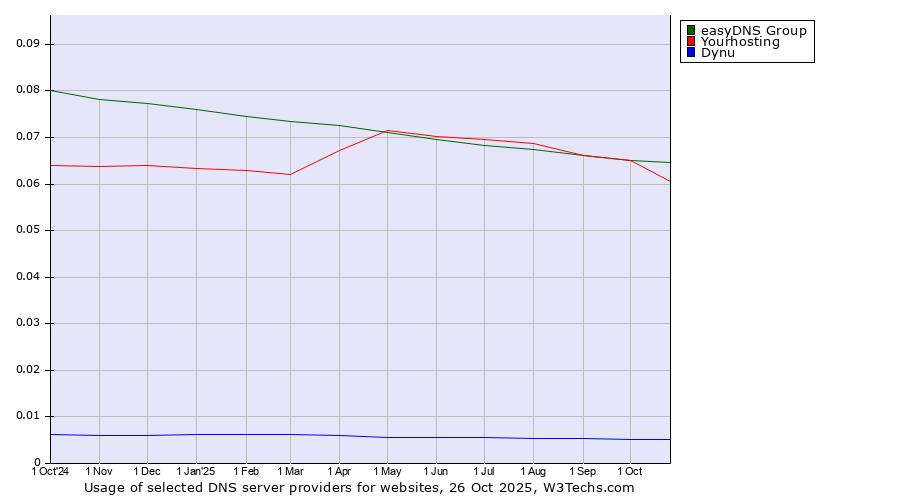 Historical trends in the usage of easyDNS Group vs. Yourhosting vs. Dynu