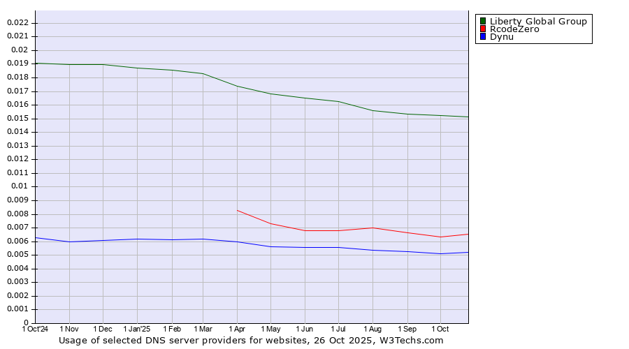 Historical trends in the usage of Liberty Global Group vs. RcodeZero vs. Dynu