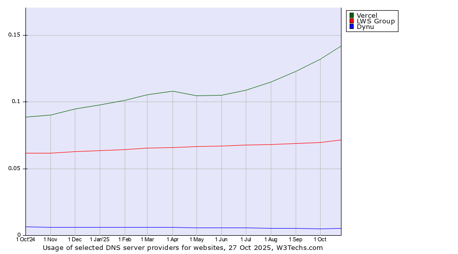 Historical trends in the usage of Vercel vs. LWS Group vs. Dynu