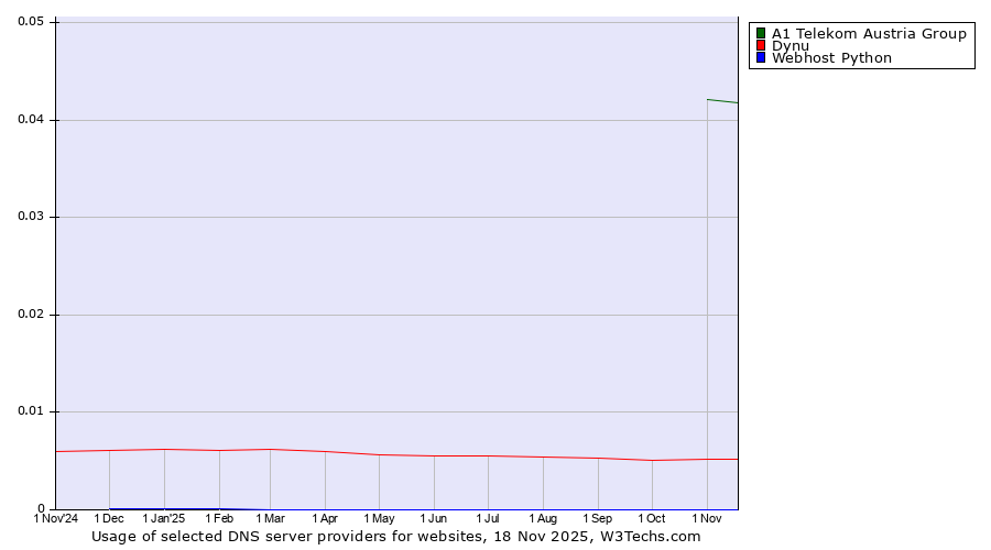 Historical trends in the usage of A1 Telekom Austria Group vs. Dynu vs. Webhost Python