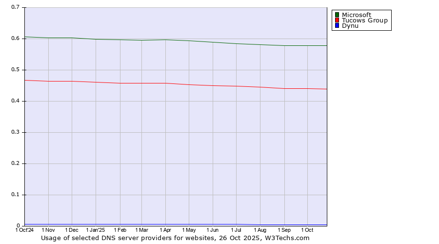 Historical trends in the usage of Microsoft vs. Tucows Group vs. Dynu